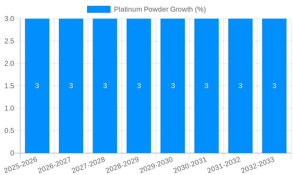 Platinum Powder Growth