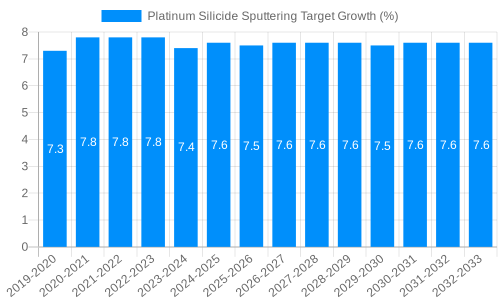 Platinum Silicide Sputtering Target Growth
