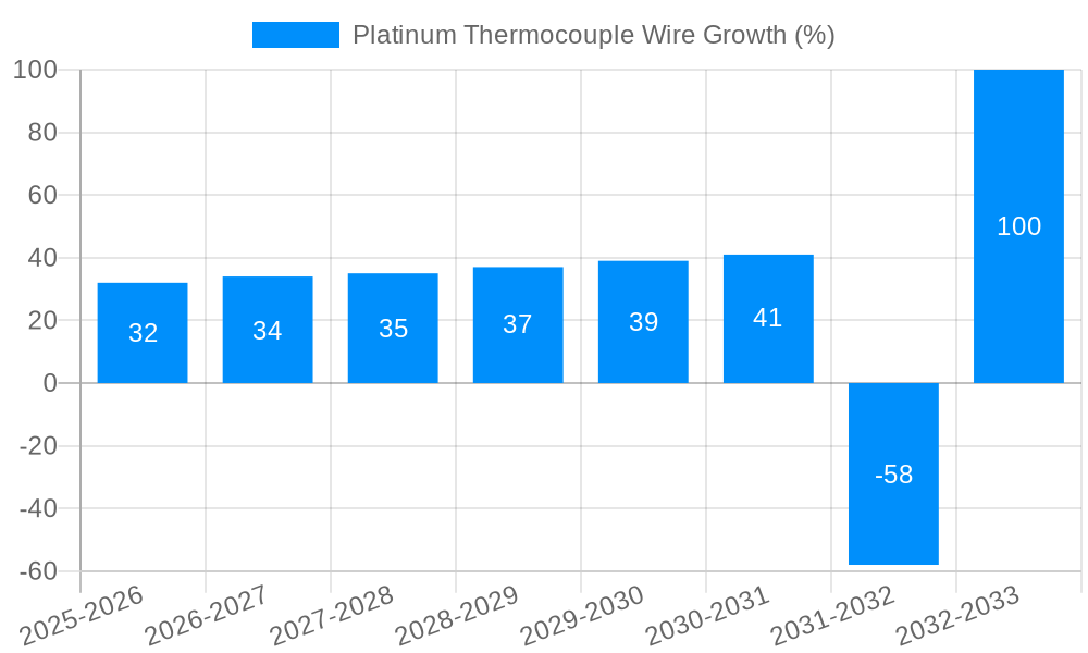 Platinum Thermocouple Wire Growth
