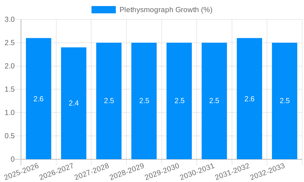 Plethysmograph Growth