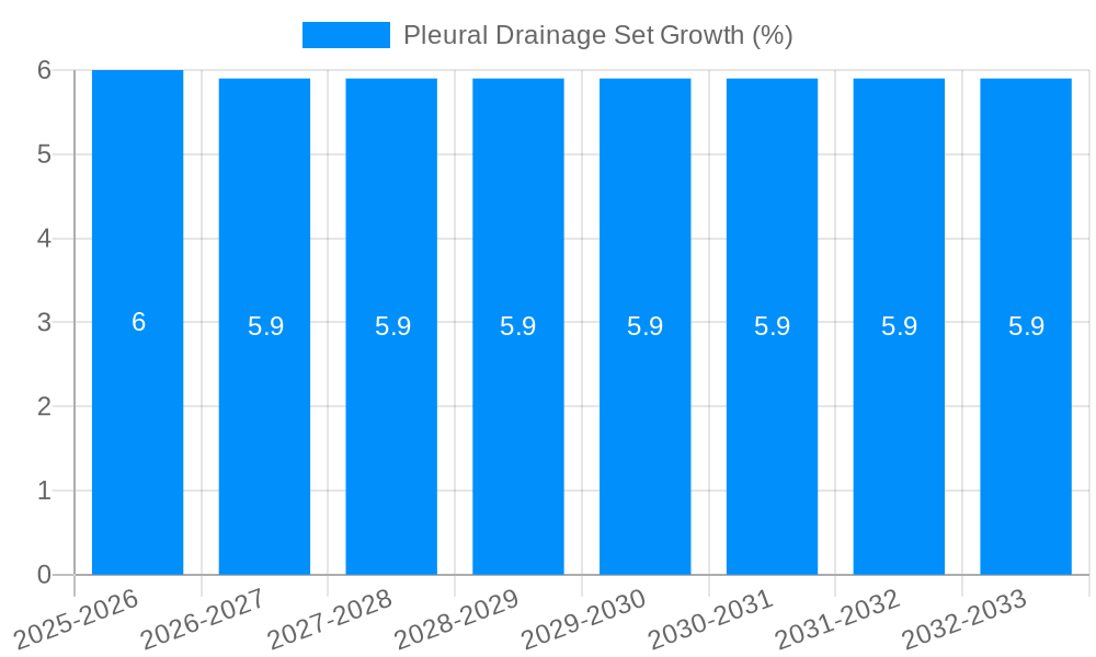Pleural Drainage Set Growth