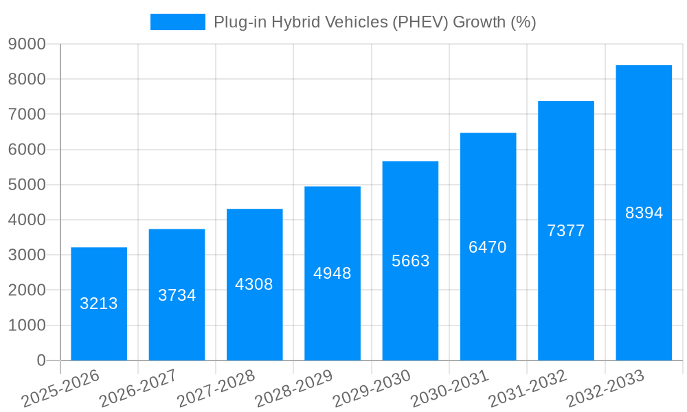 Plug-in Hybrid Vehicles (PHEV) Growth