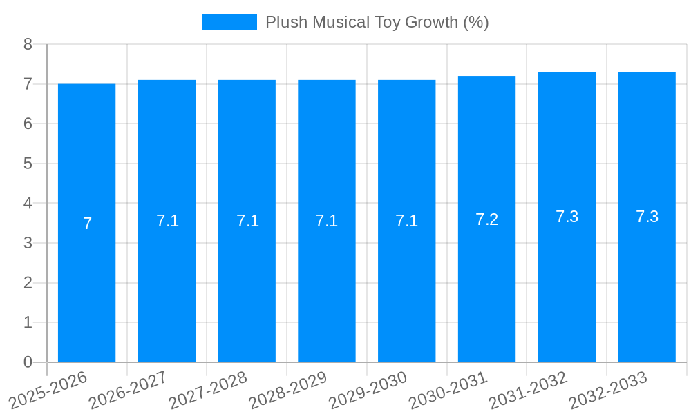 Plush Musical Toy Growth
