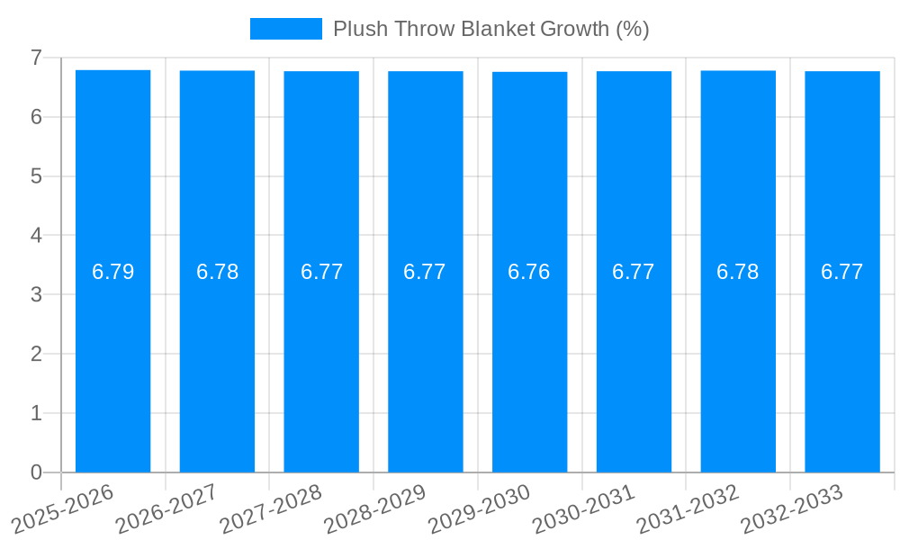 Plush Throw Blanket Growth