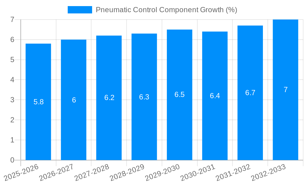 Pneumatic Control Component Growth