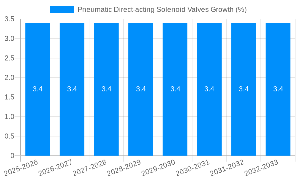 Pneumatic Direct-acting Solenoid Valves Growth