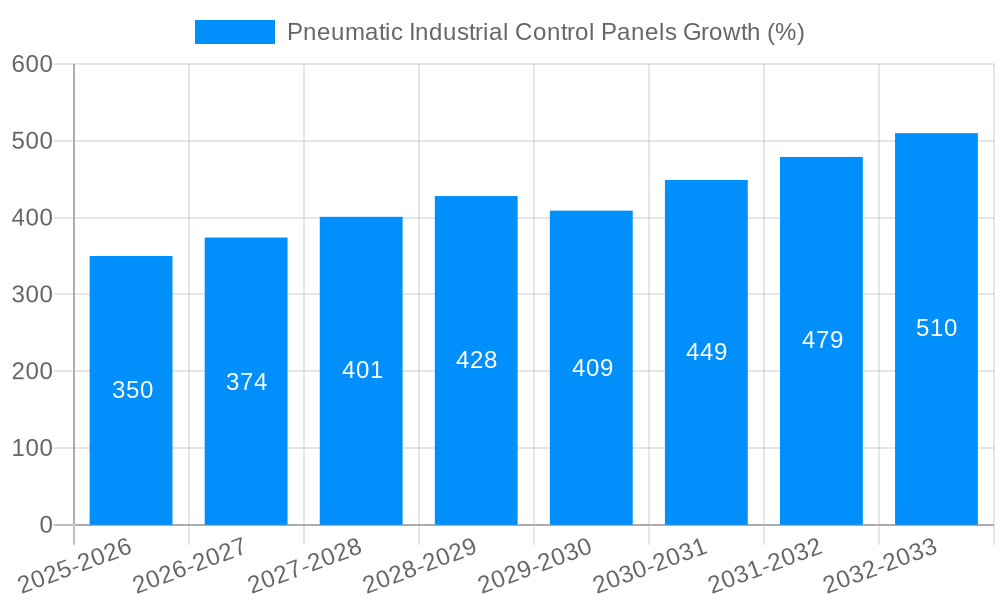 Pneumatic Industrial Control Panels Growth