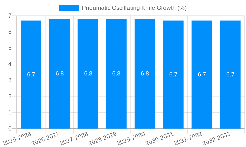 Pneumatic Oscillating Knife Growth