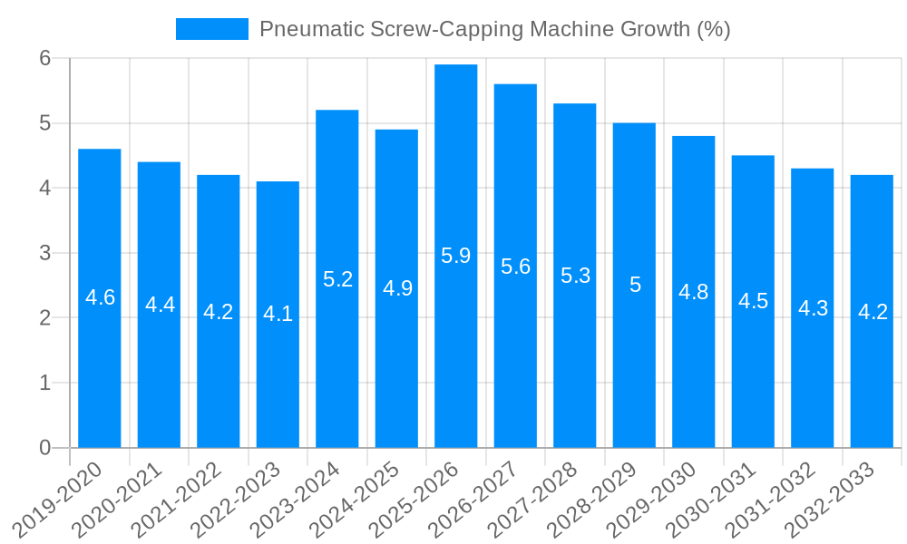 Pneumatic Screw-Capping Machine Growth