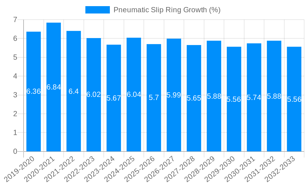 Pneumatic Slip Ring Growth