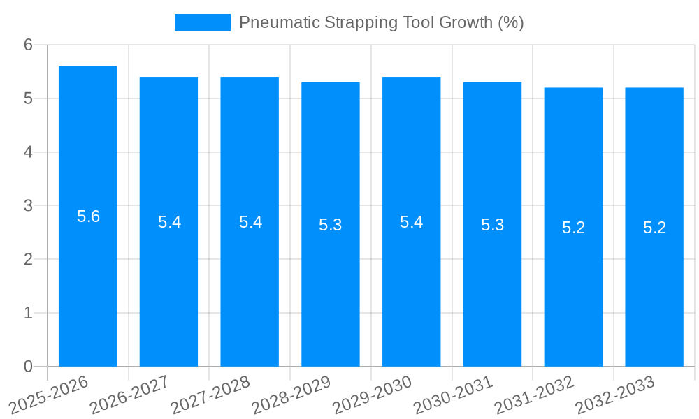 Pneumatic Strapping Tool Growth
