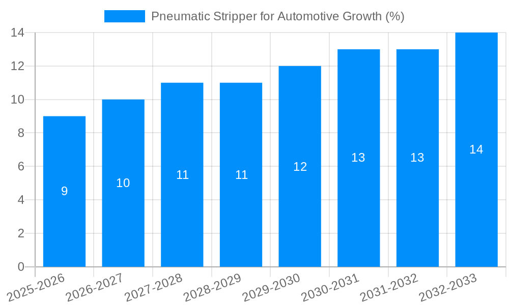Pneumatic Stripper for Automotive Growth