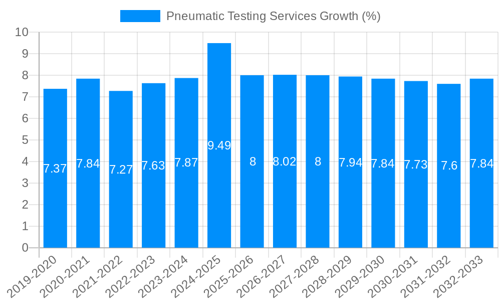 Pneumatic Testing Services Growth