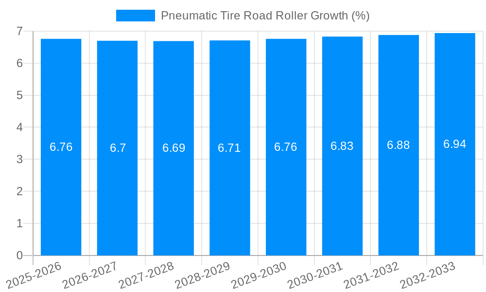 Pneumatic Tire Road Roller Growth