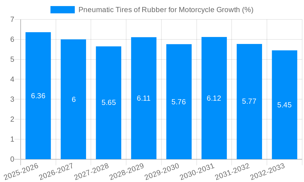 Pneumatic Tires of Rubber for Motorcycle Growth