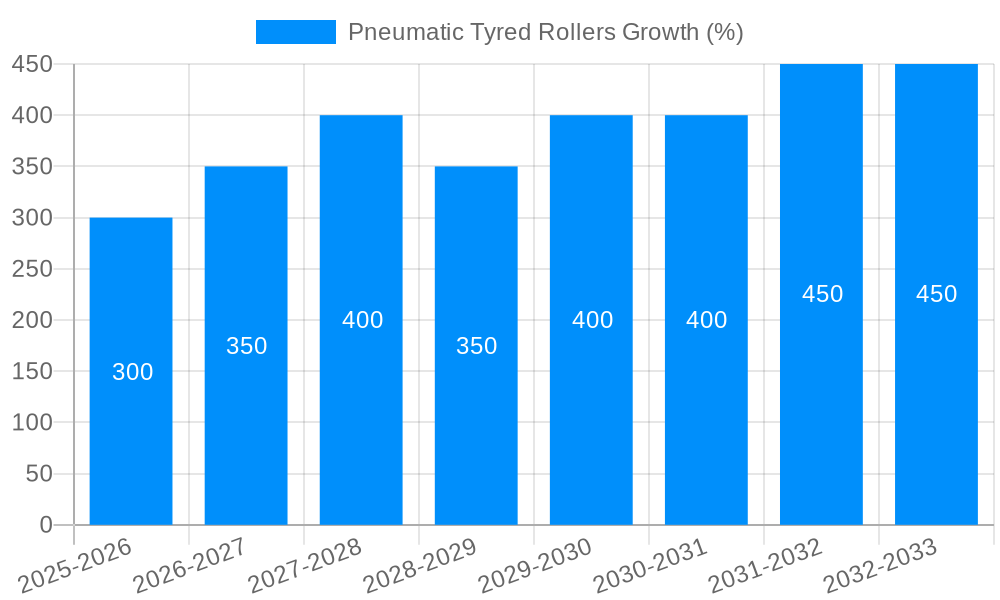 Pneumatic Tyred Rollers Growth