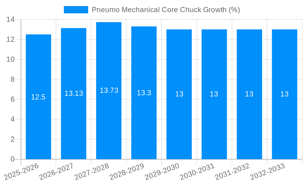 Pneumo Mechanical Core Chuck Growth