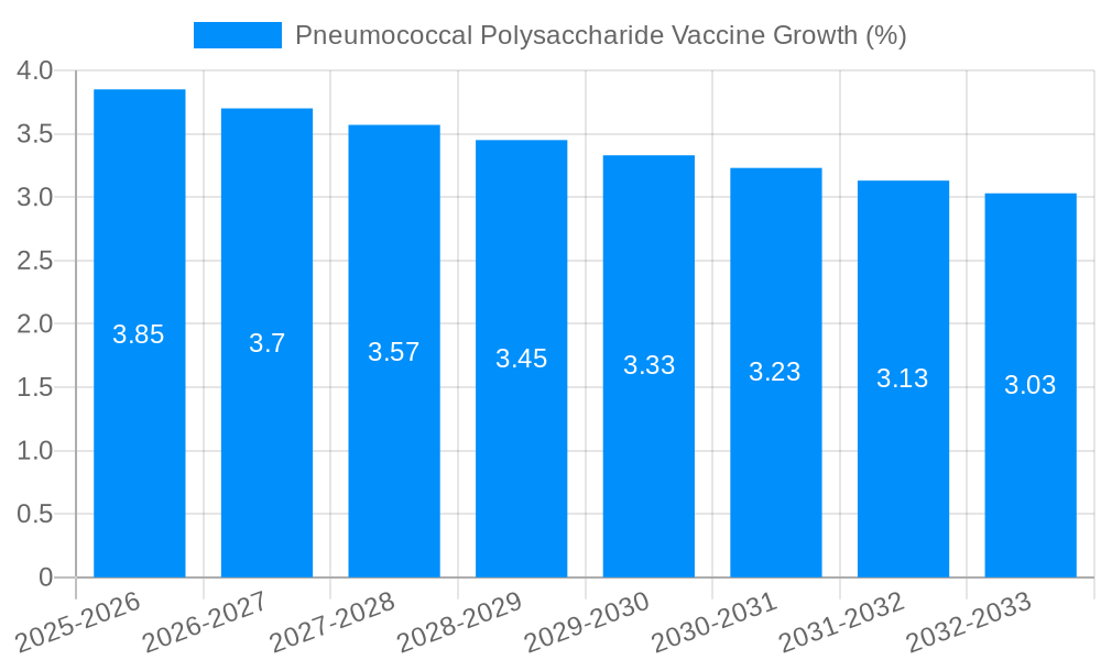 Pneumococcal Polysaccharide Vaccine Growth