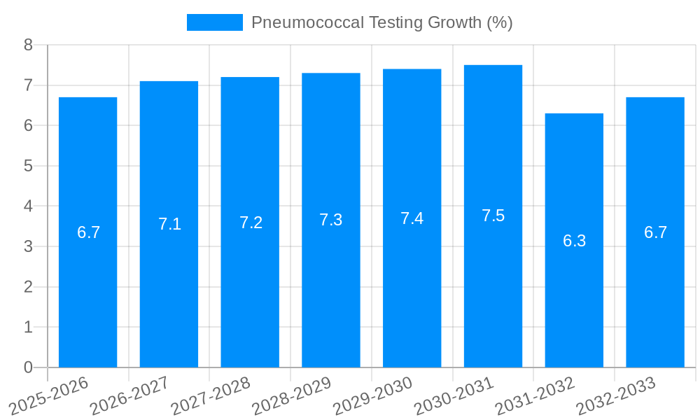 Pneumococcal Testing Growth