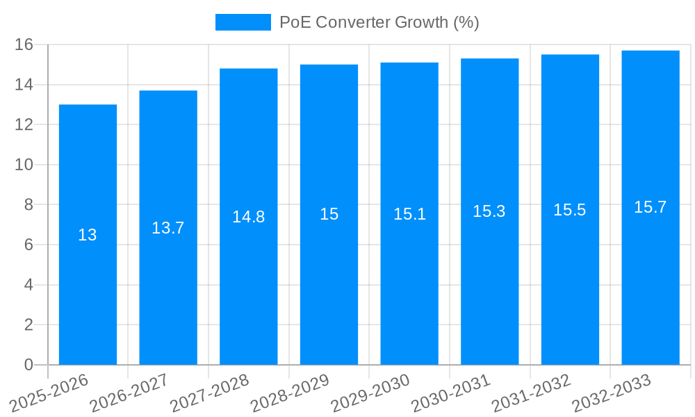 PoE Converter Growth