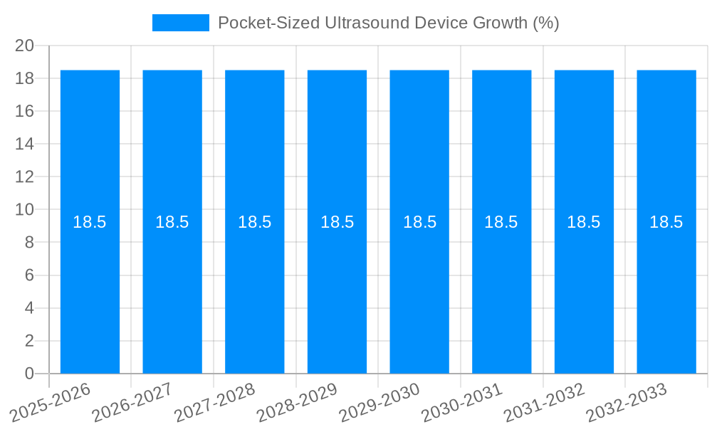Pocket-Sized Ultrasound Device Growth