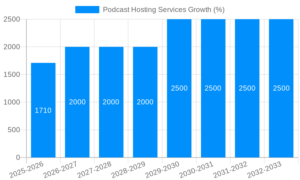 Podcast Hosting Services Growth