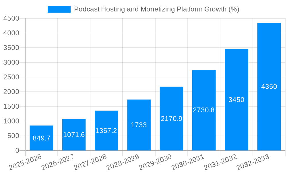 Podcast Hosting and Monetizing Platform Growth
