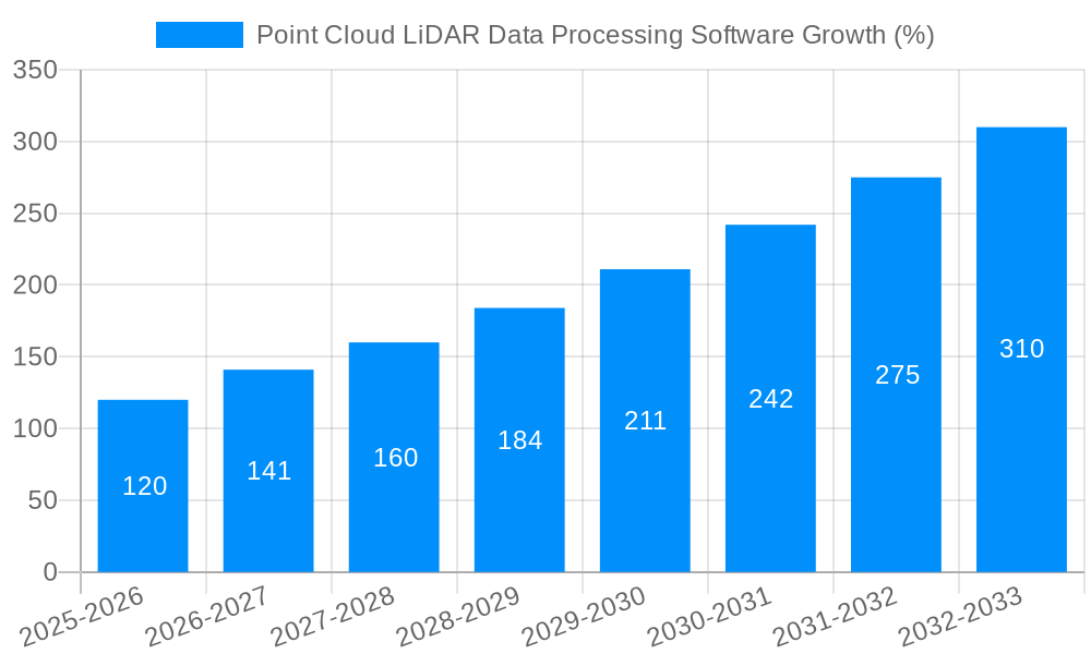 Point Cloud LiDAR Data Processing Software Growth