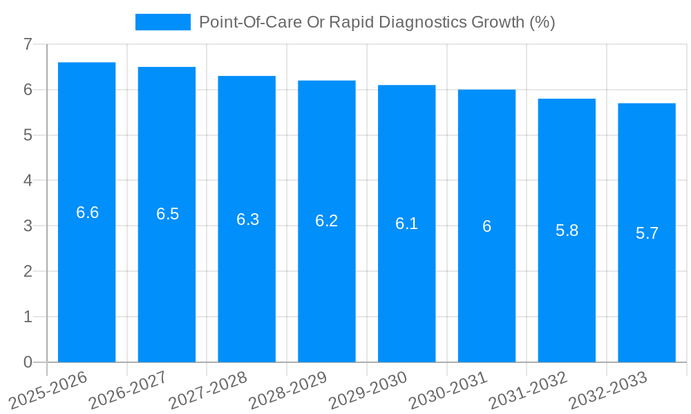 Point-Of-Care Or Rapid Diagnostics Growth