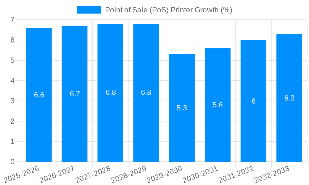 Point of Sale (PoS) Printer Growth