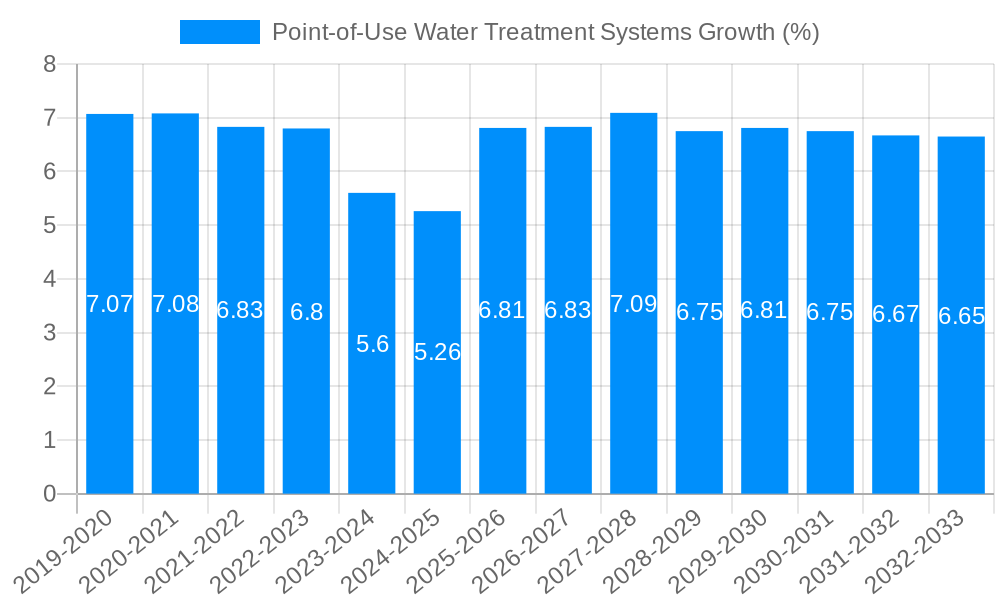 Point of Use Water Treatment Systems Growth
