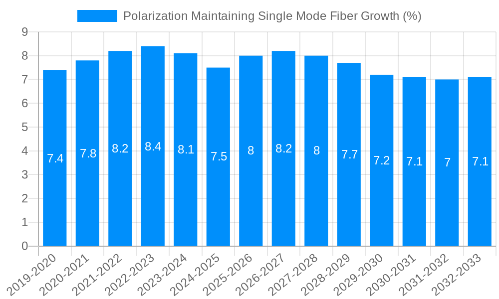 Polarization Maintaining Single Mode Fiber Growth
