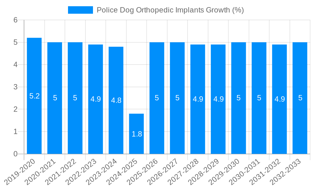 Police Dog Orthopedic Implants Growth