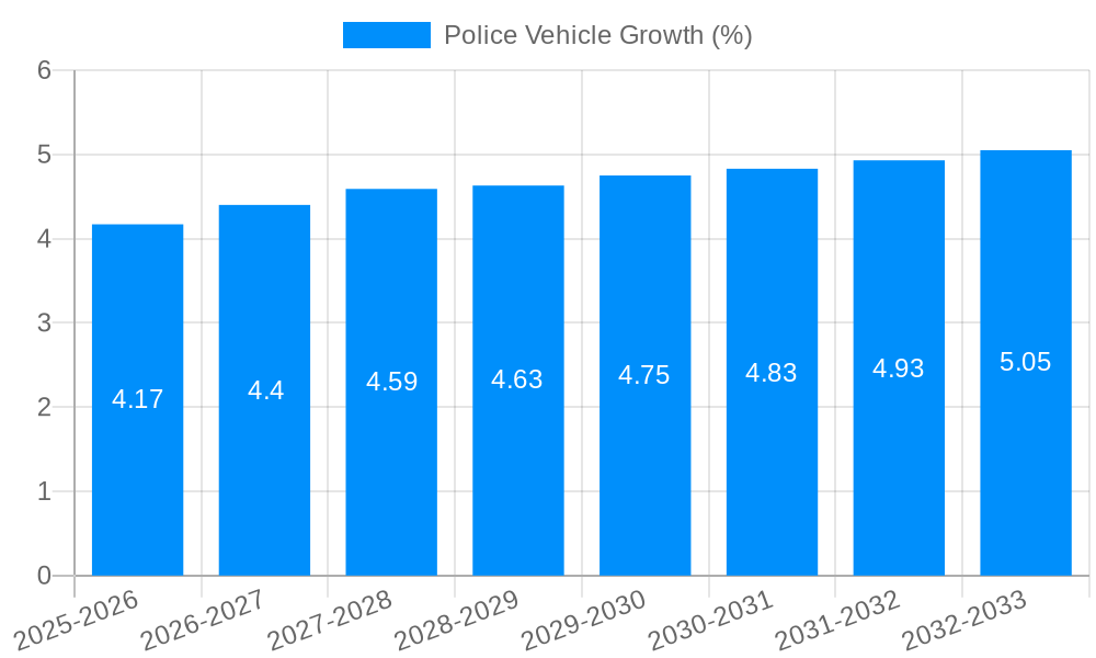 Police Vehicle Growth
