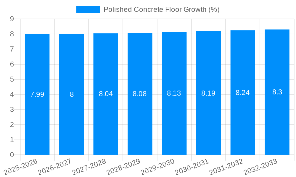 Polished Concrete Floor Growth