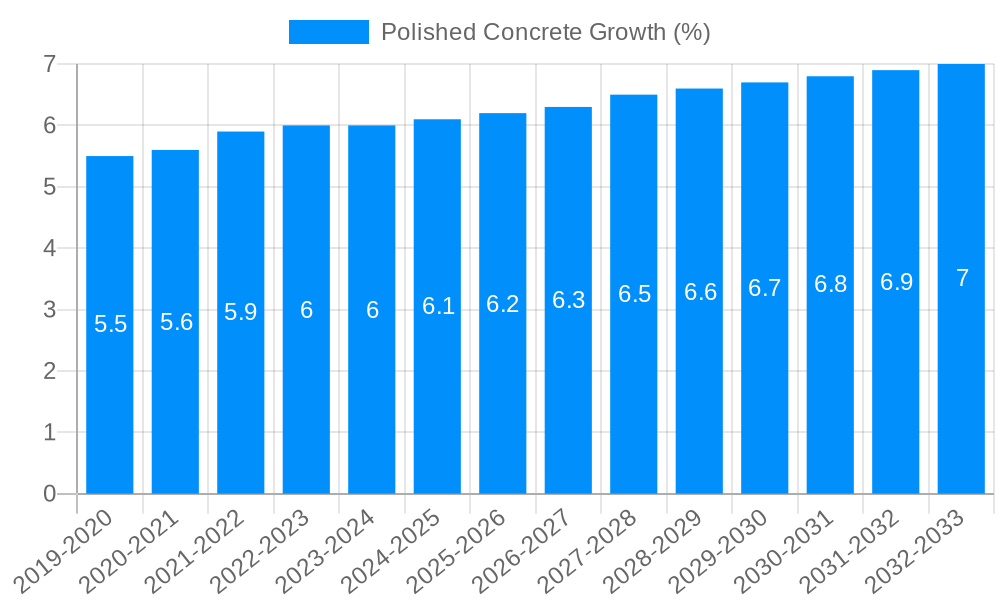 Polished Concrete Growth