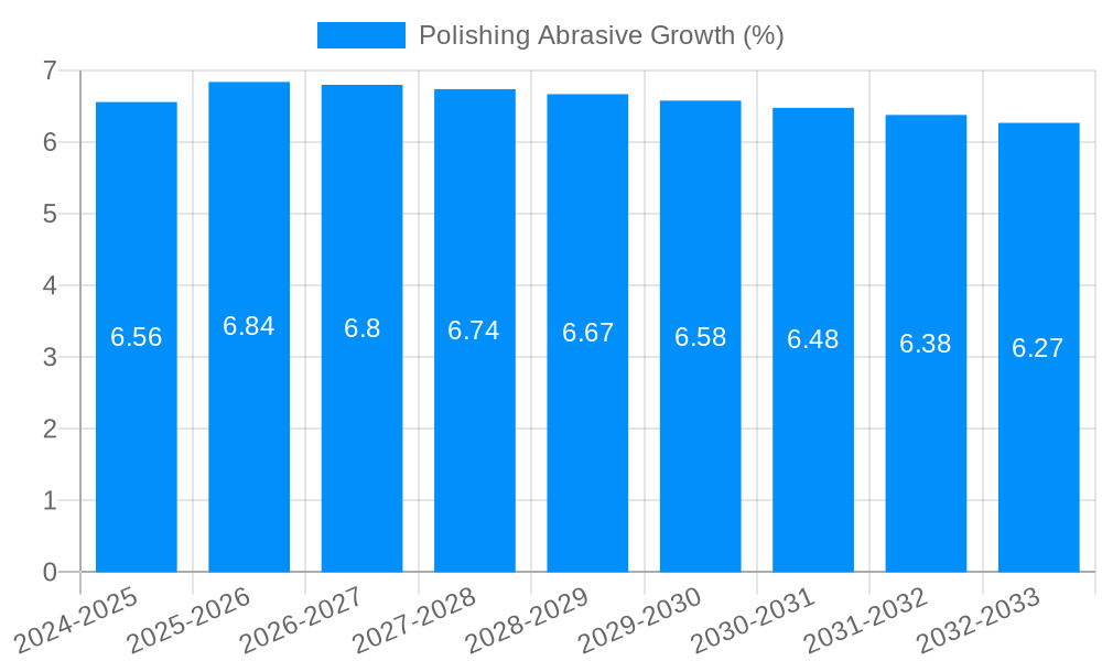 Polishing Abrasive Growth