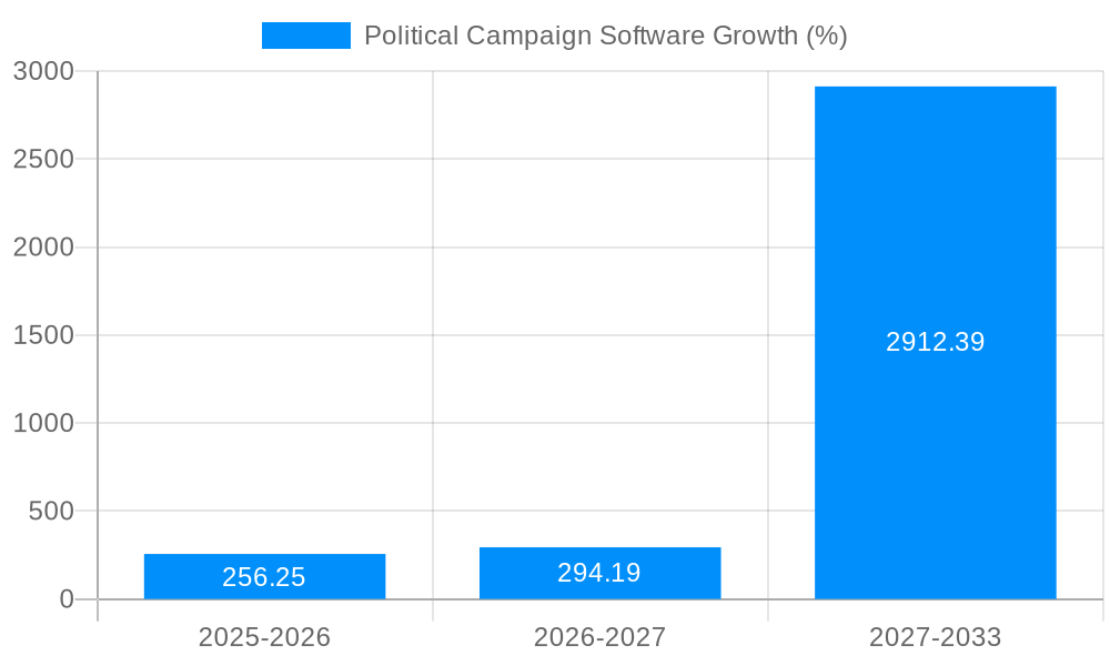 Political Campaign Software Growth