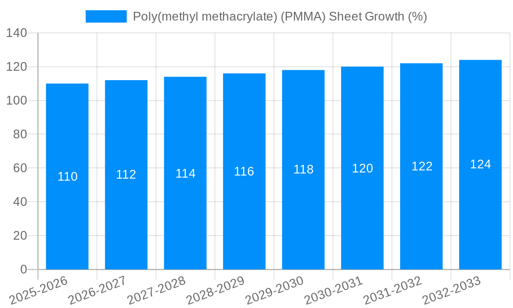 Poly(methyl methacrylate) (PMMA) Sheet Growth