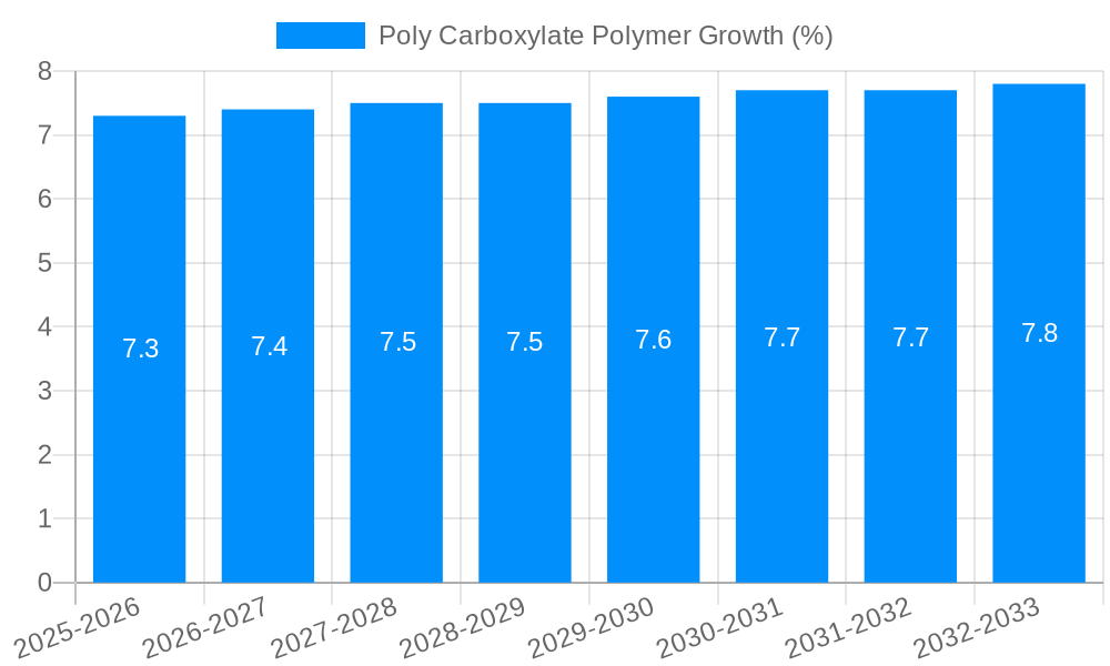 Poly Carboxylate Polymer Growth