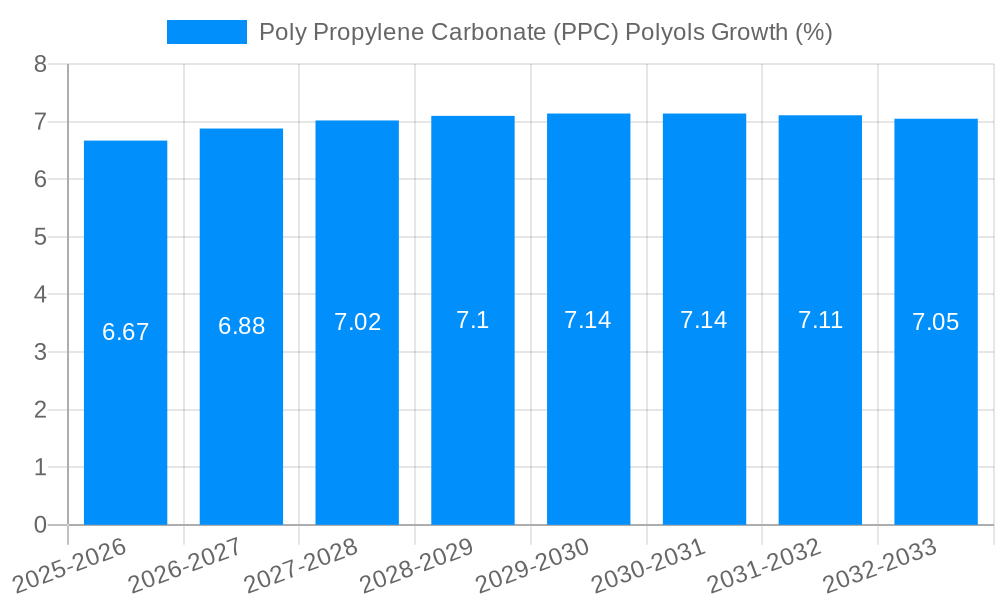 Poly Propylene Carbonate (PPC) Polyols Growth