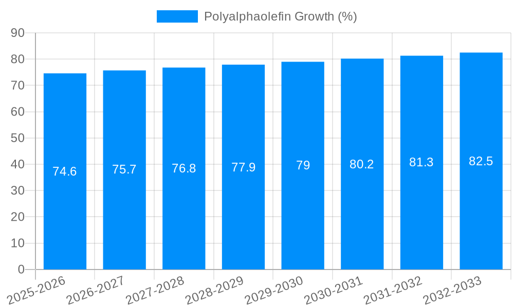 Polyalphaolefin Growth