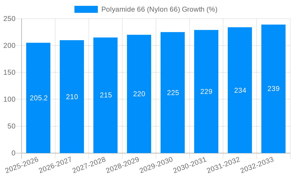 Polyamide 66 (Nylon 66) Growth