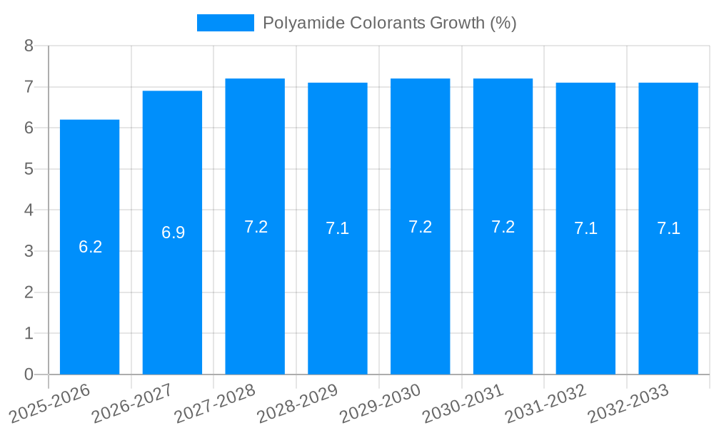 Polyamide Colorants Growth