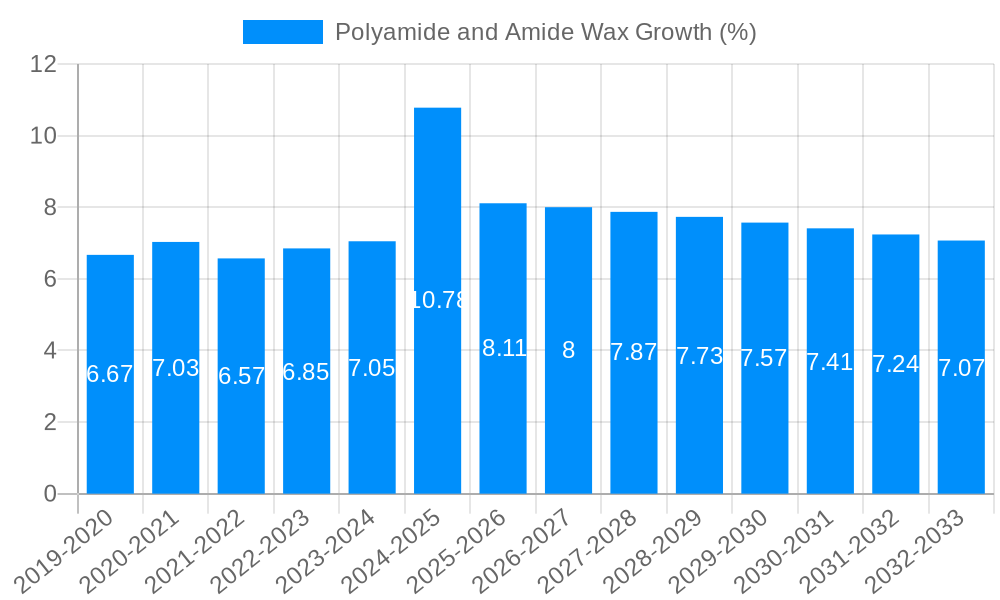 Polyamide and Amide Wax Growth