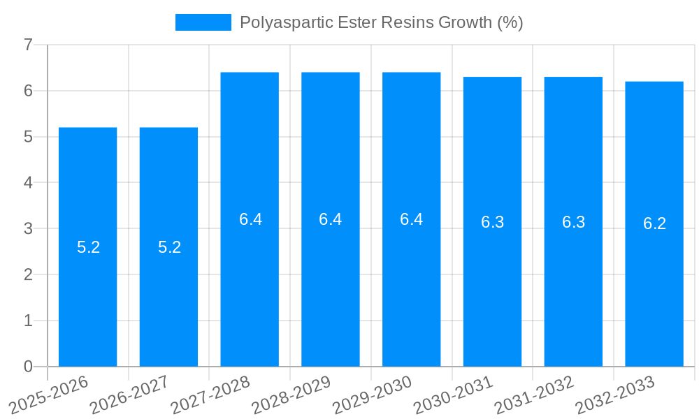 Polyaspartic Ester Resins Growth