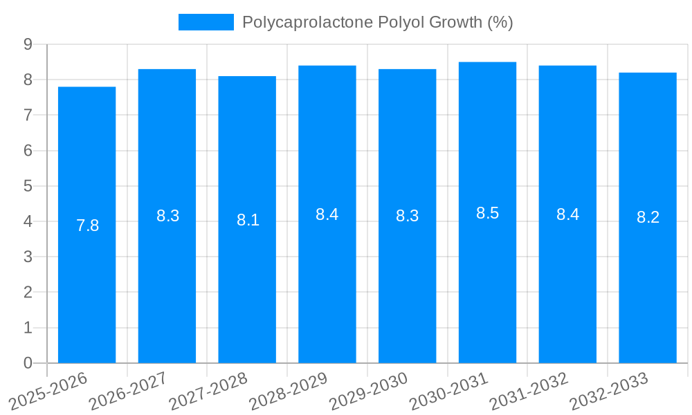 Polycaprolactone Polyol Growth