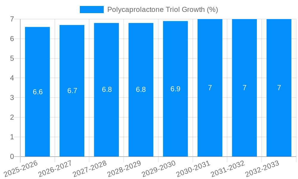 Polycaprolactone Triol Growth