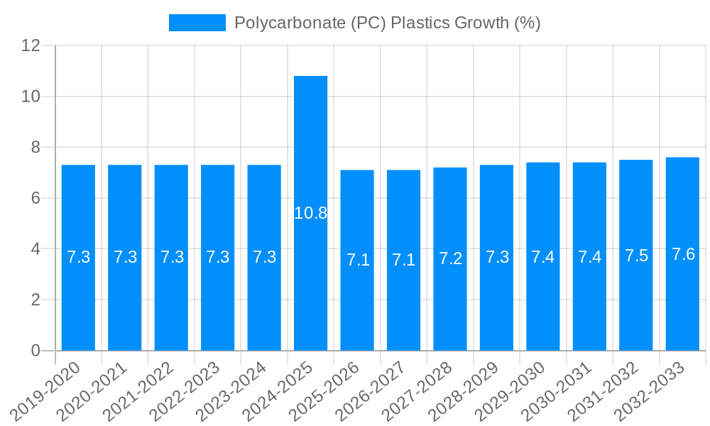 Polycarbonate (PC) Plastics Growth