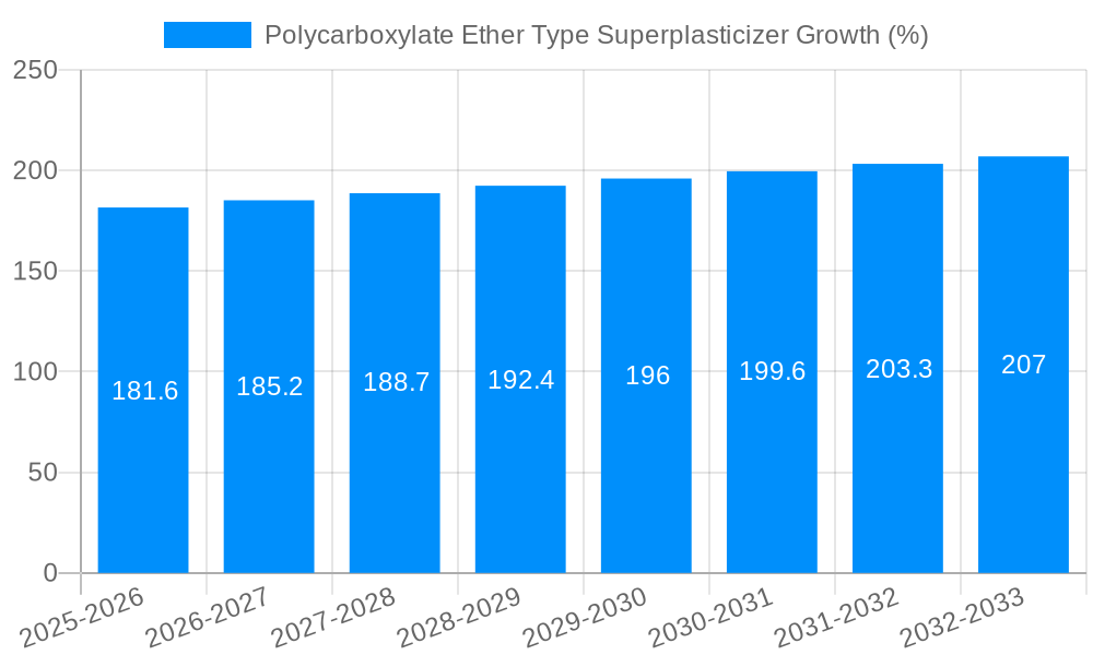 Polycarboxylate Ether Type Superplasticizer Growth